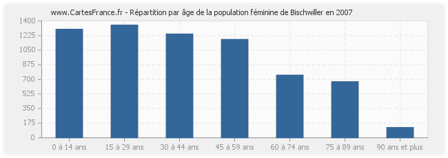 Répartition par âge de la population féminine de Bischwiller en 2007