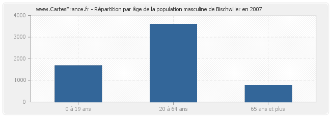 Répartition par âge de la population masculine de Bischwiller en 2007