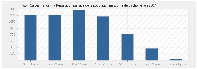 Répartition par âge de la population masculine de Bischwiller en 2007