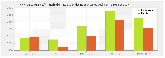 Bischwiller : Evolution des naissances et décès entre 1968 et 2007