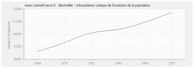 Bischwiller : Interpolation cubique de l'évolution de la population