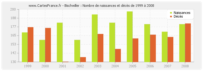 Bischwiller : Nombre de naissances et décès de 1999 à 2008