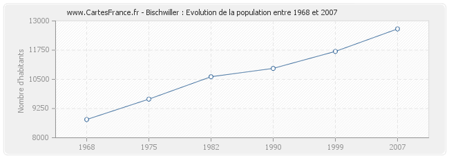 Population Bischwiller