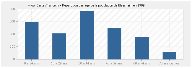 Répartition par âge de la population de Blaesheim en 1999