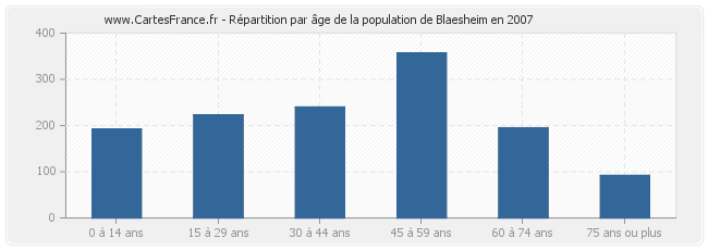 Répartition par âge de la population de Blaesheim en 2007