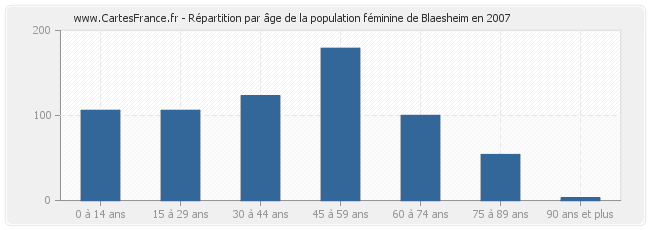 Répartition par âge de la population féminine de Blaesheim en 2007