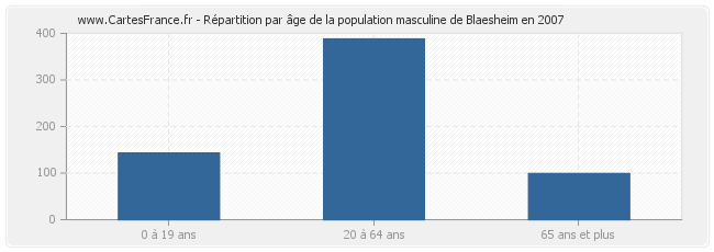 Répartition par âge de la population masculine de Blaesheim en 2007