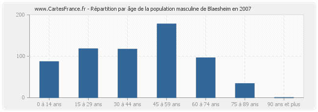 Répartition par âge de la population masculine de Blaesheim en 2007