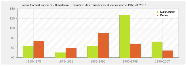 Blaesheim : Evolution des naissances et décès entre 1968 et 2007