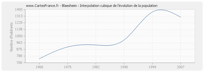 Blaesheim : Interpolation cubique de l'évolution de la population