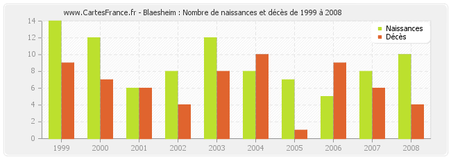 Blaesheim : Nombre de naissances et décès de 1999 à 2008