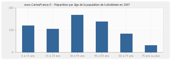 Répartition par âge de la population de Kuttolsheim en 2007