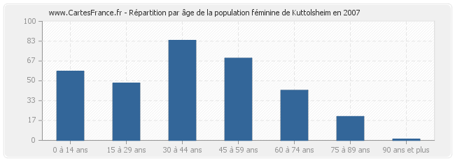 Répartition par âge de la population féminine de Kuttolsheim en 2007