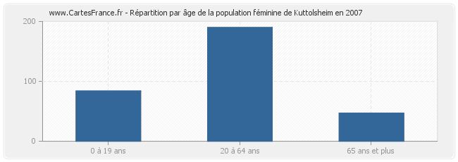 Répartition par âge de la population féminine de Kuttolsheim en 2007