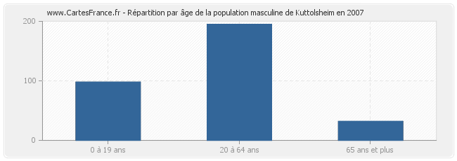 Répartition par âge de la population masculine de Kuttolsheim en 2007