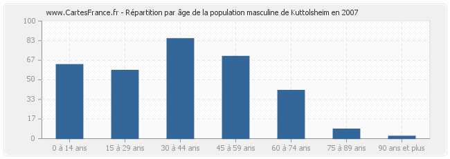 Répartition par âge de la population masculine de Kuttolsheim en 2007