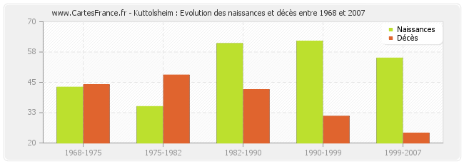 Kuttolsheim : Evolution des naissances et décès entre 1968 et 2007