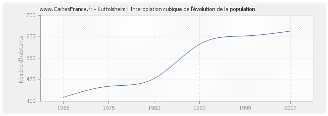 Kuttolsheim : Interpolation cubique de l'évolution de la population