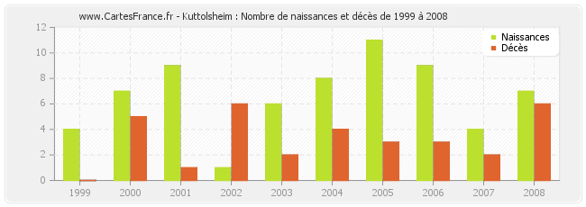 Kuttolsheim : Nombre de naissances et décès de 1999 à 2008