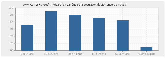 Répartition par âge de la population de Lichtenberg en 1999