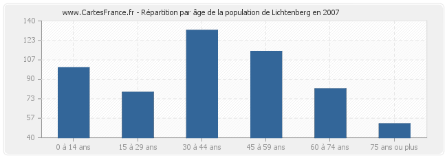 Répartition par âge de la population de Lichtenberg en 2007