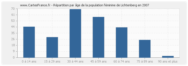 Répartition par âge de la population féminine de Lichtenberg en 2007