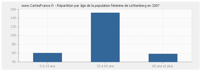 Répartition par âge de la population féminine de Lichtenberg en 2007