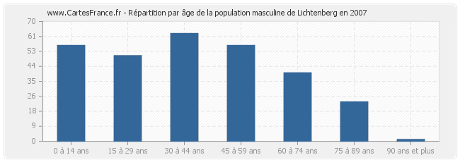 Répartition par âge de la population masculine de Lichtenberg en 2007