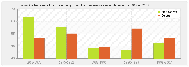 Lichtenberg : Evolution des naissances et décès entre 1968 et 2007