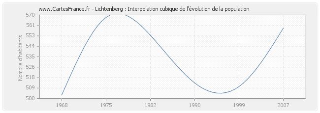 Lichtenberg : Interpolation cubique de l'évolution de la population