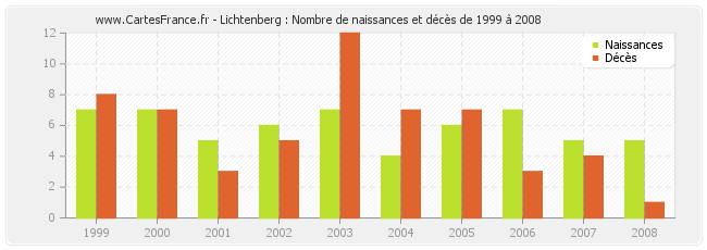 Lichtenberg : Nombre de naissances et décès de 1999 à 2008