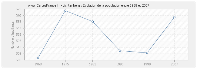 Population Lichtenberg