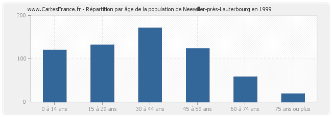 Répartition par âge de la population de Neewiller-près-Lauterbourg en 1999