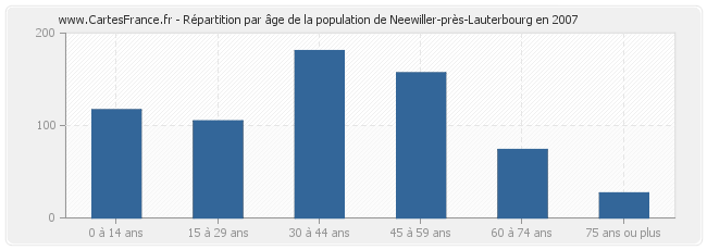 Répartition par âge de la population de Neewiller-près-Lauterbourg en 2007