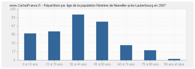 Répartition par âge de la population féminine de Neewiller-près-Lauterbourg en 2007