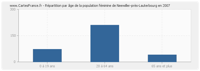 Répartition par âge de la population féminine de Neewiller-près-Lauterbourg en 2007