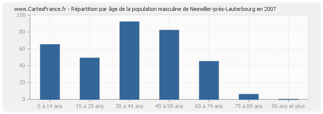 Répartition par âge de la population masculine de Neewiller-près-Lauterbourg en 2007