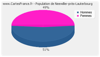 Répartition de la population de Neewiller-près-Lauterbourg en 2007