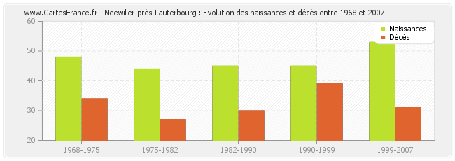 Neewiller-près-Lauterbourg : Evolution des naissances et décès entre 1968 et 2007