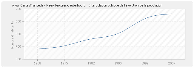 Neewiller-près-Lauterbourg : Interpolation cubique de l'évolution de la population