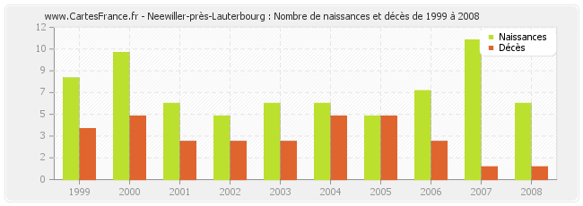 Neewiller-près-Lauterbourg : Nombre de naissances et décès de 1999 à 2008