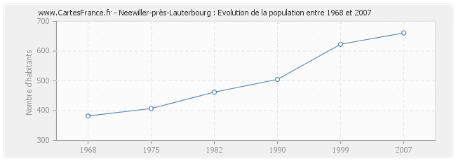 Population Neewiller-près-Lauterbourg