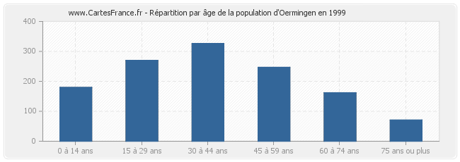 Répartition par âge de la population d'Oermingen en 1999