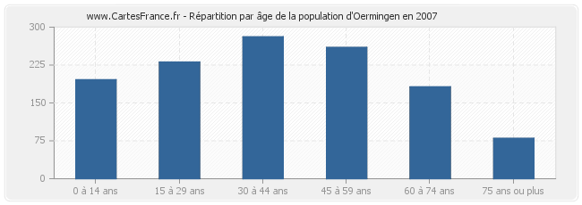 Répartition par âge de la population d'Oermingen en 2007