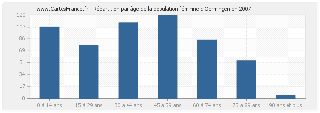 Répartition par âge de la population féminine d'Oermingen en 2007