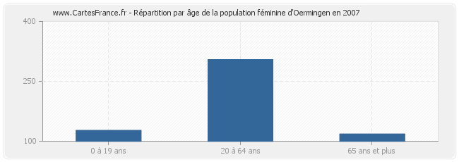 Répartition par âge de la population féminine d'Oermingen en 2007