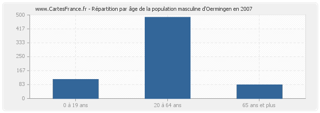 Répartition par âge de la population masculine d'Oermingen en 2007