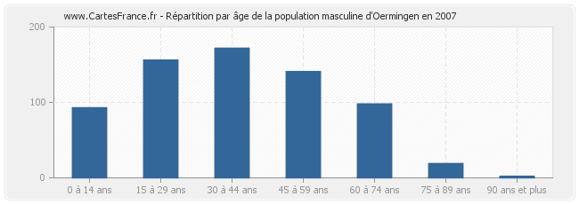 Répartition par âge de la population masculine d'Oermingen en 2007