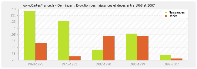 Oermingen : Evolution des naissances et décès entre 1968 et 2007