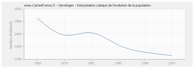 Oermingen : Interpolation cubique de l'évolution de la population